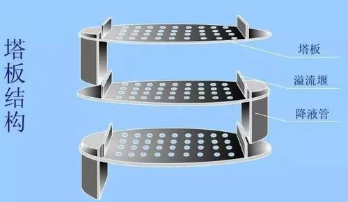 福建塔盤的功能與設(shè)計要求